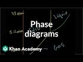 Interpreting Phase Diagrams in Chemistry