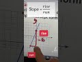 Writing Linear Equations from Graphs