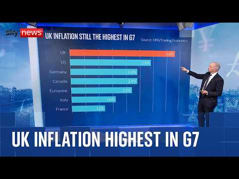 YouTube video thumbnail: UK Inflation Still the Highest in G7