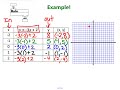 Evaluating Linear Functions and Rules