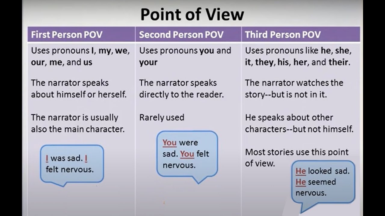 Analyzing Point of View - Grade 10 - Quizizz