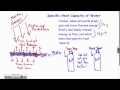 Water's Specific Heat Capacity Concepts