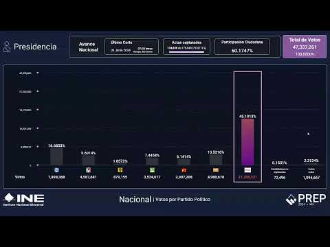 Programa de Resultados Electorales Preliminares (PREP) 2024