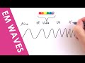 Electromagnetic Waves and Their Properties