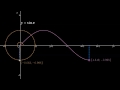 Exploring Sine and Cosine Graphs through the Unit Circle