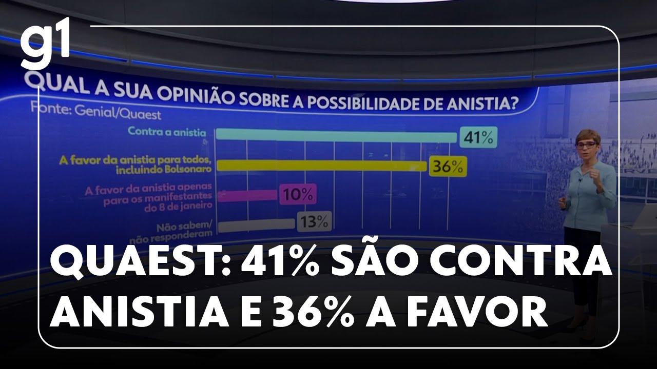 Jornal da Globo: Pesquisa Quaest indica que 41% são contra anistia para todos e 36% são a favor