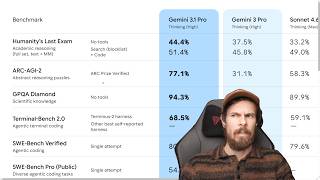 Gemini 3.1 PRO - this is sad to see...
