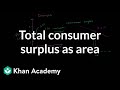 Understanding Consumer Surplus in an Orange Stand Scenario