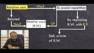 Lecture 14 - Relative Sentences
