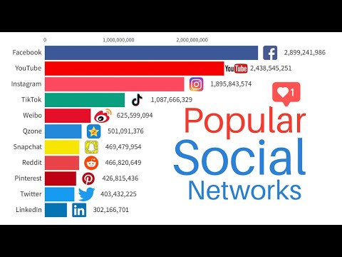 Most Popular Social Media Platforms | Monthly Users