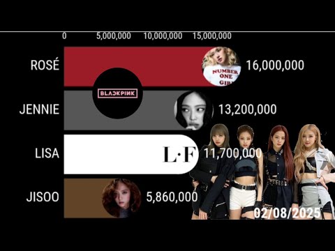 📊 INTEGRANTES DE BLACKPINK CON MAS SUSCRIPTORES  — 2023-2025 — YouTube ⭐️⚡️