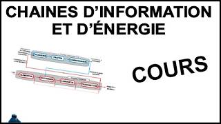 LES CHAINES FONCTIONNELLES : CHAINES D'INFORMATION et D'ÉNERGIE COURS