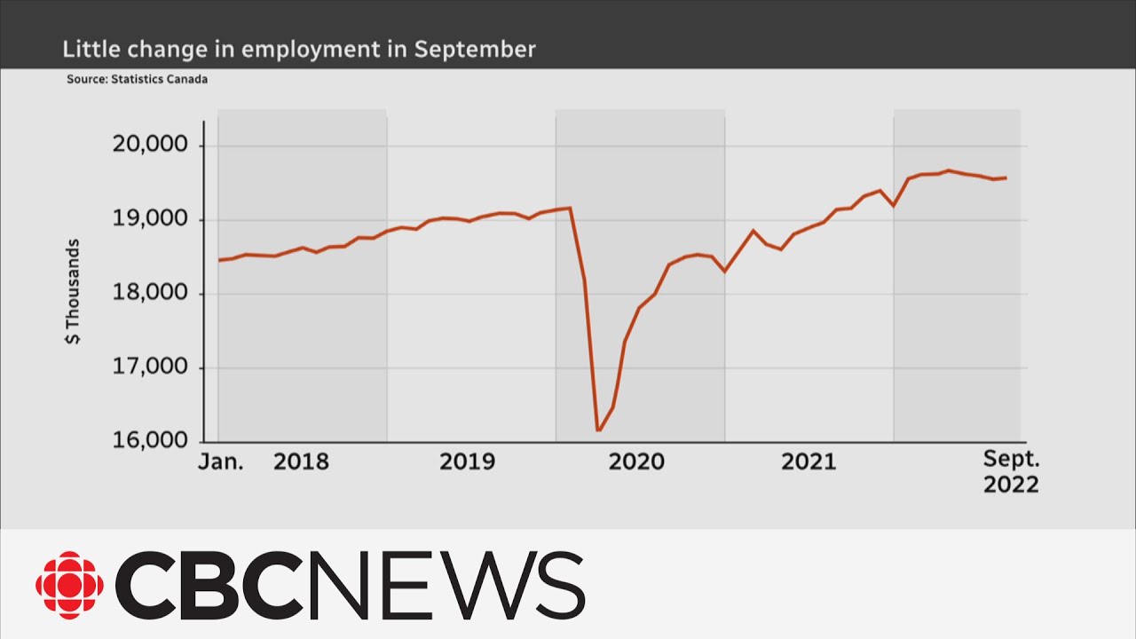 Unemployment rate fell to 5.2% in Canada in September￼