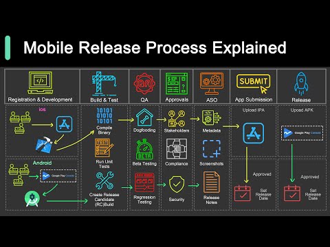 Do You Know How Mobile Apps Are Released?