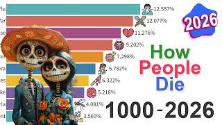 What Kills Us? Data from 1000 AD to 2026