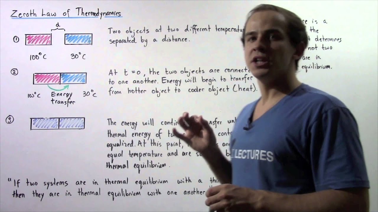 Zeroth Law of Thermodynamics
