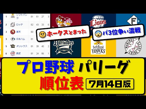 【最新】プロ野球パ・リーグ順位表 7月14日版｜日本ハム3-1ソフトバンク｜楽天4-2西武｜ロッテ1-5オリックス｜【まとめ・反応集・なんJ・2ch】