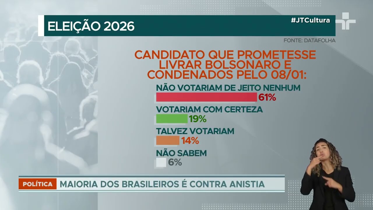 Pesquisa revela rejeição à anistia para envolvidos nos atos de 8 de janeiro
