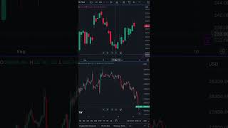 Como analisar mais de um tempo gráfico ao mesmo tempo no Tradingview? #tradingview