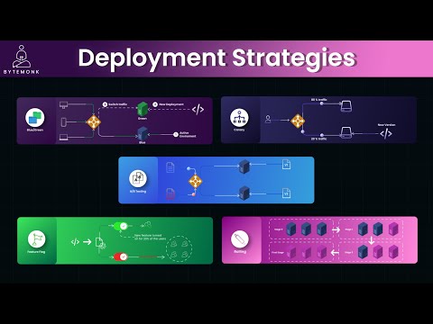 Software Deployment Strategies Used by Netflix, Amazon, Facebook