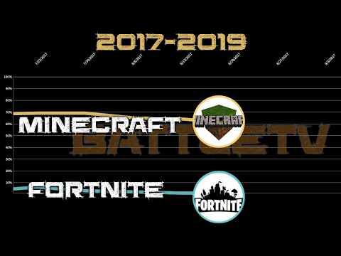 Fortnite VS Minecraft - Search History (2017-2019)