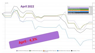 Depotupdate April 2022 - Stocks on Sale in 3 von 4 Monaten bisher