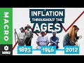 Understanding Inflation and Deflation Through History