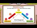 Exploring the Elements of Plot
