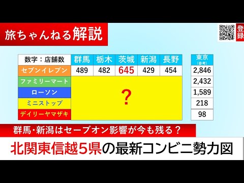 群馬でローソン倍増の理由と新たなローカルコンビニ誕生から5年に、北関東信越5県の最新のコンビニ展開状況【旅ちゃんねる解説】