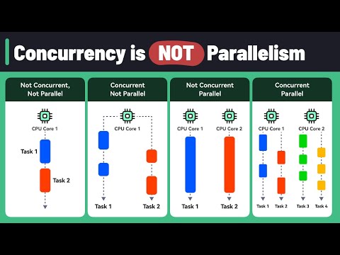 Concurrency Vs Parallelism!