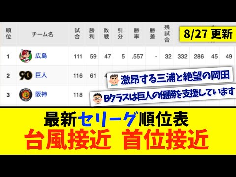 【8月27日】最新セリーグ順位表 〜台風接近  首位接近〜