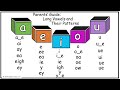 Vowel Patterns and Sounds