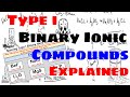 Naming and Writing Formulas for Type I Binary Ionic Compounds