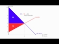 Consumer and Producer Surplus Concepts