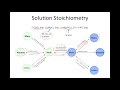 Exploring Solution Stoichiometry Concepts
