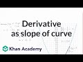 Interpreting Derivatives as Slope of Curves
