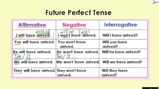 Future Perfect Tense (Table)(explanation with examples)