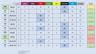 aktuelle Umfragewerte für Landtagswahlen für West-,  Süd- und Norddeutschland