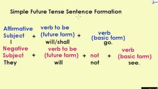 Future Simple Tense (Uses  &  Formation)(explanation with examples)