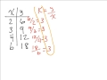 Finding the Constant of Proportionality in Tables