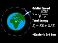 Orbital Mechanics and Energy Relationships