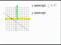 Understanding Intercepts in Graphing