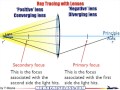 Ray Tracing and Lens Properties
