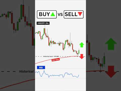 Buy or Sell? Moving Average Trading Strategy  #trading #movingaveragetradingstrategy #cryptotrading