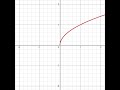 Logarithmic and Exponential Functions Concepts