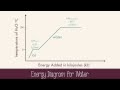 Thermal Properties of Water