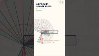 Why Does the Spiral of Theodorus Create Square Roots? #Shorts