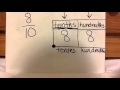 Relating Fractions and Decimals: Tenths and Hundredths