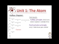 Electron Configuration Principles and Rules