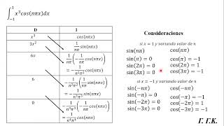 Cálculo y simulación de transformada de Fourier en GeoGebra